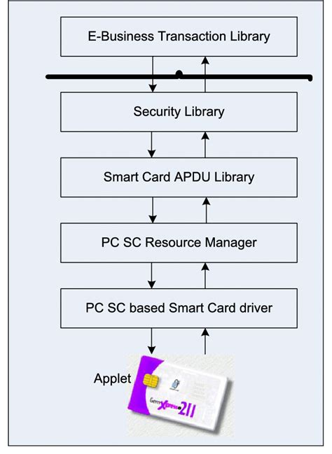 smart card net framework|A Smart Card Framework for .NET .